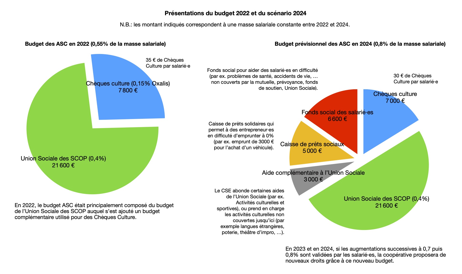 Scénarios 2022 et 2024
