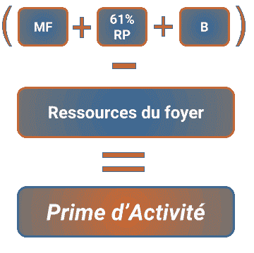 calcul prime activite