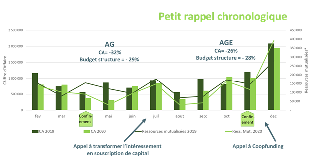 Graphique d'évolutions du chiffre d'affaire 2020