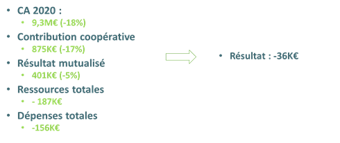Récapitulatif de la construction du résultat