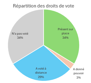 droit de vote 2026