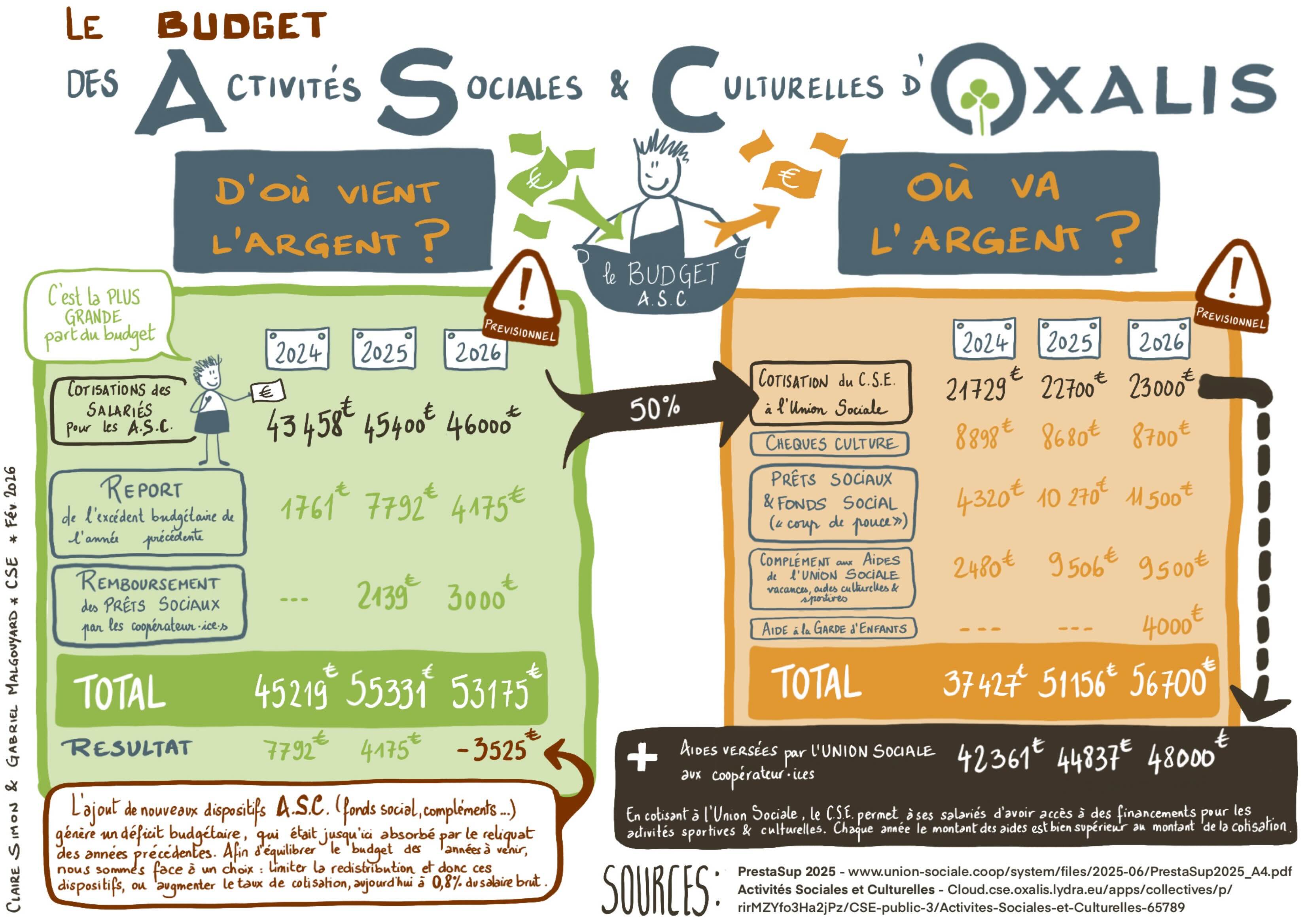 Infographie Budget ASC