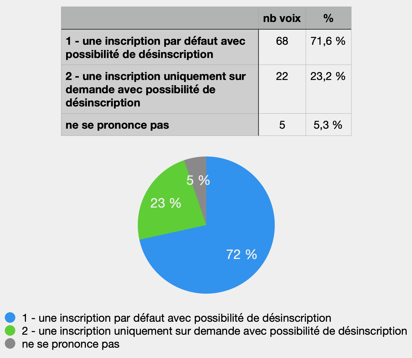 resultat sondage com syndicales