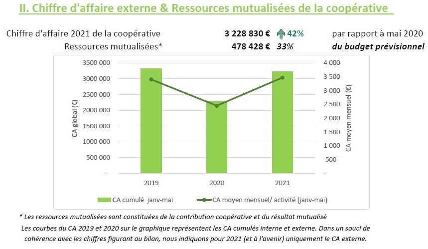 stats Chiffre d'affaire