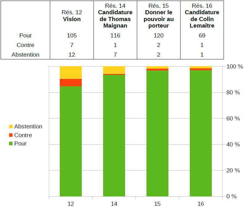 AG 2022 resultats resolutions 12 16