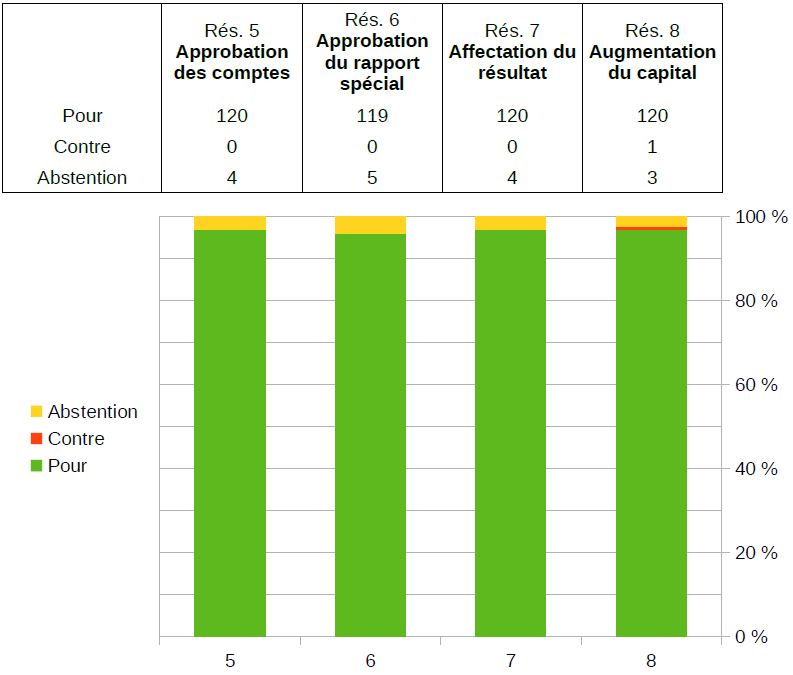 AG 2022 resultats resolutions 5 8