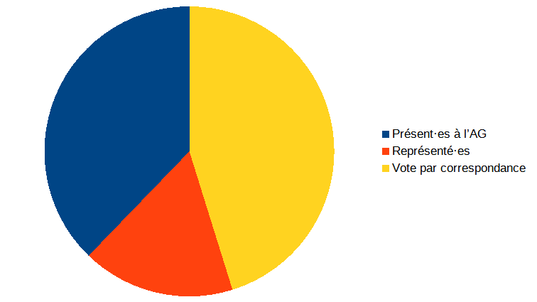 AG 2022 resultats votants