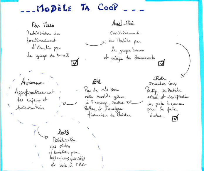 processus modèle ta coop