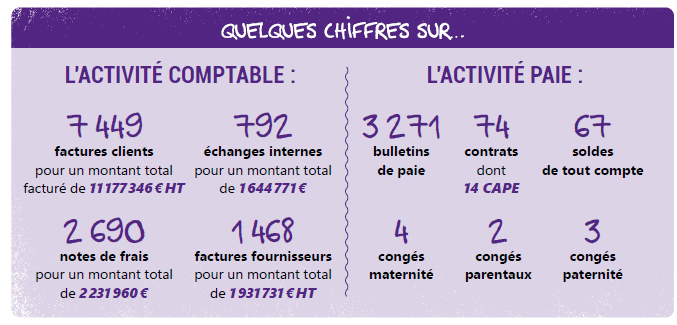 chiffres activites oxalis 2023