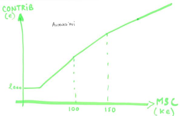 contrib shéma actuel