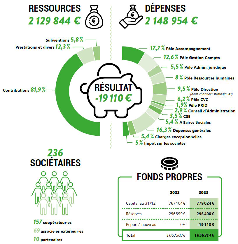 Visuels des ressources et depenses oxalis 2023