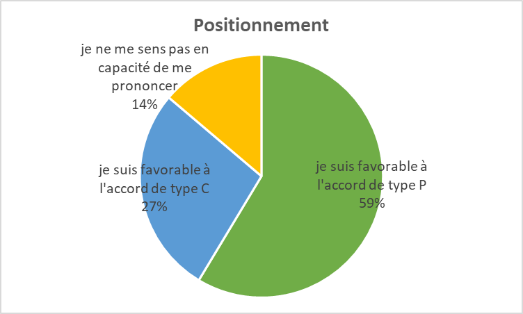 réponses au sondage