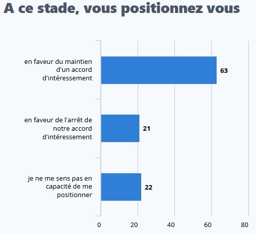 resultat sondage interessement