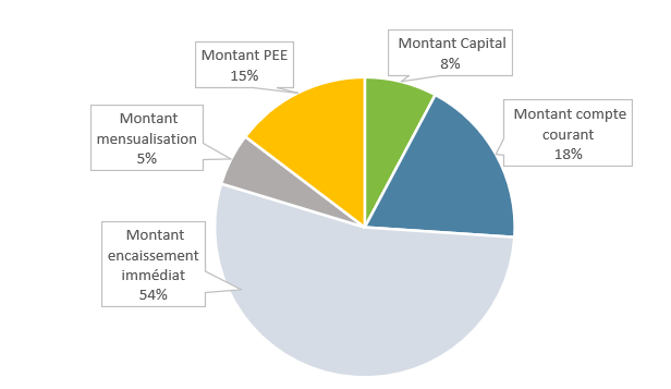 graphique utilisation interessement