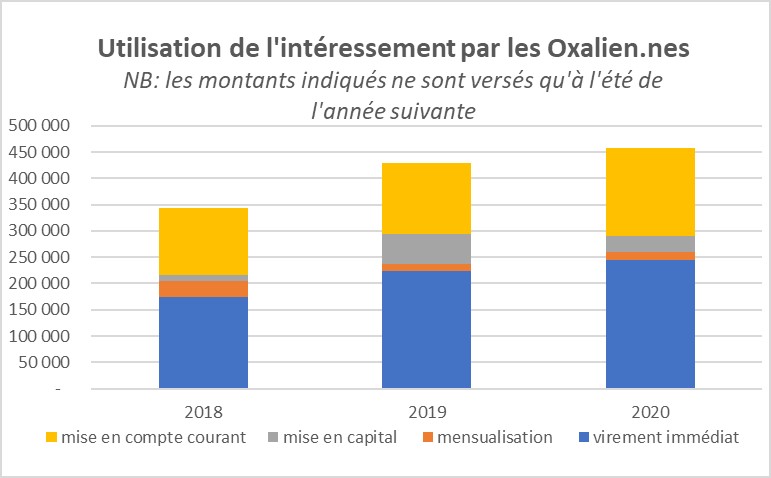 stats intéressement